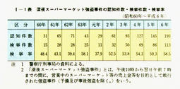 I-1表　深夜スーパーマーケット強盗事件の認知件数・検挙件数・検挙率(昭和60年～平成6年)