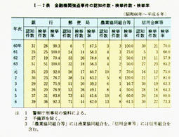 I-2表　金融機関強盗事件の認知件数・検挙件数・検挙率