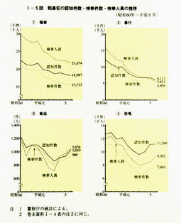 I-5図　粗暴犯の認知件数・検挙件数・検挙人員の推移(昭和60年～平成6年)