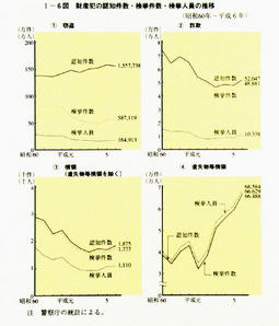 I-6図　財産犯の認知件数・検挙件数・検挙人員の推移(昭和60年～平成6年)