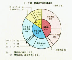 I-7図　窃盗の手口別構成比