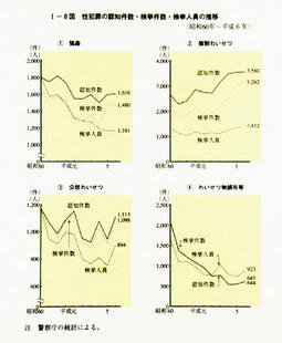 I-8図　性犯罪の認知件数・検挙件数・検挙人員の推移(昭和60年～平成6年)