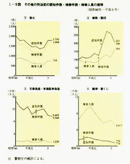 I-9図　その他の刑法犯の認知件数・検挙件数・検挙人員の推移　(昭和60年～平成6年)