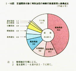 I-10図　交通関係を除く特別法犯の検察庁新規受理人員構成比(平成6年)