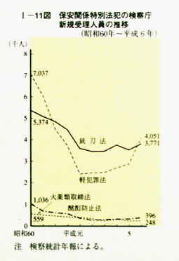 I-11図　保安関係特別法犯の検察庁新規受理人員の推移(昭和60年～平成6年)