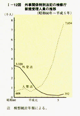 I-12図　外事関係特別法犯の検察庁新規受理人員の推移(昭和60年～平成6年)