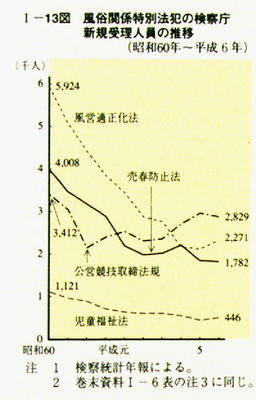 I-13図　風俗関係特別法犯の検察庁新規受理人員の推移(昭和60年～平成6年)