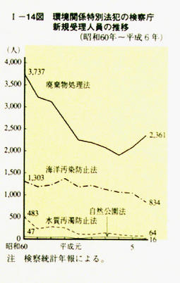 I-14図　環境関係特別法犯の検察庁新規受理人員の推移(昭和60年～平成6年)