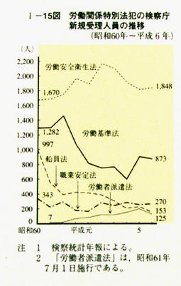 I-15図　労働関係特別法犯の検察庁新規受理人員の推移(昭和60年～平成6年)