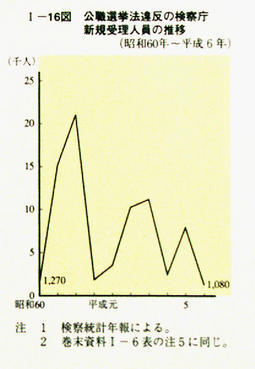 I-16図　公職選挙法違反の検察庁新規受理人員の推移(昭和60年～平成6年)