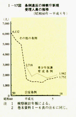 I-17図　条例違反の検察庁新規受理人員の推移(昭和60年～平成6年)