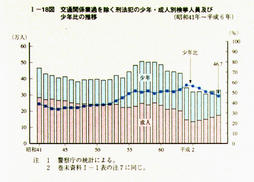 I-18図　交通関係業過を除く刑法犯の少年・成人別検挙人員及び少年比の推移(昭和41年～平成6年)