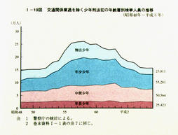 I-19図　交通関係業過を除く少年刑法犯の年齢層別検挙人員の推移(昭和48年～平成6年)