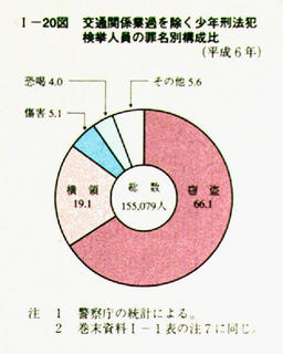 I-20図　交通関係業過を除く少年刑法犯検挙人員の罪名別構成比(平成6年)