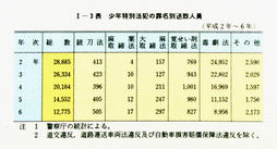 I-3表　少年特別法犯の罪名別送致人員