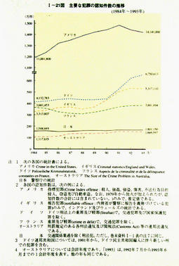 I-21図　主要な犯罪の認知件数の推移(1984年～1993年)