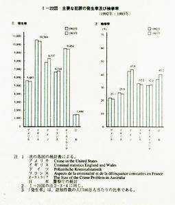 I-22図　主要な犯罪の発生率及び検挙率(1992年・1993年)