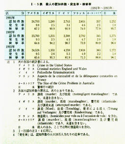 I-5表　殺人の認知件数・発生率・検挙率