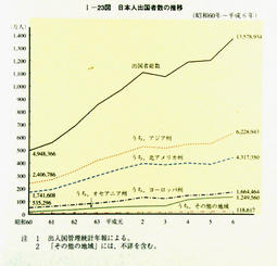 I-23図　日本人出国者数の推移