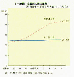 I-24図　在留邦人数の推移(昭和59年～平成5年各10月1日現在)