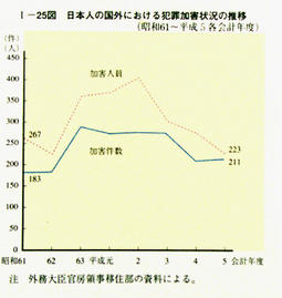 I-25図　日本人の国外における犯罪加害状況の推移(昭和61～平成5各会計年度)