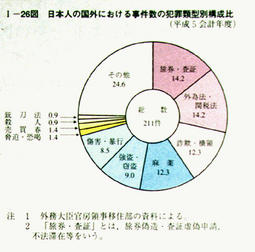 I-26図　日本人の国外における事件数の犯罪類型別構成比(平成5会計年度)