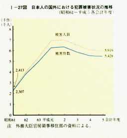 I-27図　日本人の国外における犯罪被害状況の推移(昭和61～平成5各会計年度)