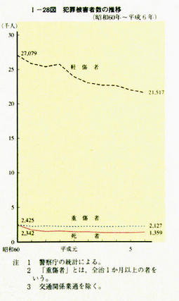 I-28図　犯罪被害者数の推移(昭和60年～平成6年)