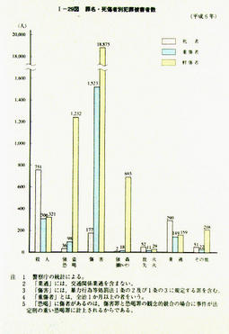 I-29図　罪名・死傷者別犯罪被害者数