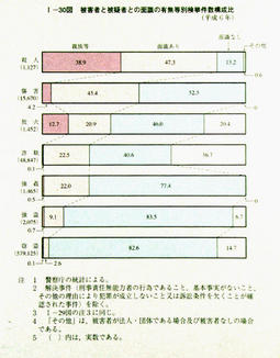 I-30図　被害者と被疑者との面識の有無等別検挙件数構成比(平成6年)