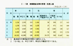 I-7表　検察審査会事件受理・処理人員