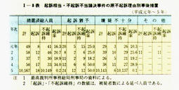 I-8表　起訴相当・不起訴不当議決事件の原不起訴理由別事後措置