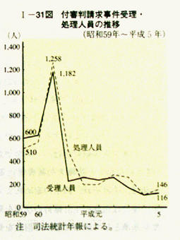 I-31図付審判請求事件受理・処理人員の推移(昭和59年～平成5年)