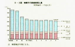 II-3図　検察庁の新規受理人員(昭和60年～平成6年)