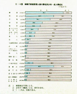 II-4図　検察庁新規受理人員の罪名別少年・成人構成比(平成6年)