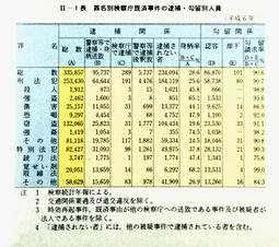 II-1表　罪名別検察庁既済事件の逮捕・勾留別人員