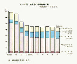 II-5図　検察庁の終局処理人員(昭和60年～平成6年)