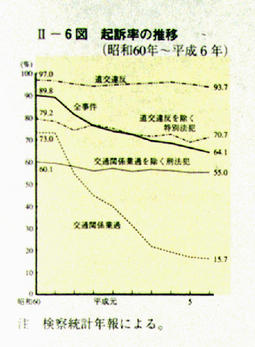 II-6図　起訴率の推移(昭和60年～平成6年)