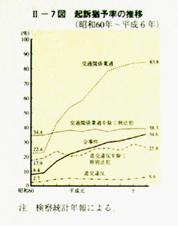 II-7図　起訴猶予率の推移(昭和60年～平成6年)