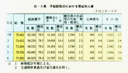 II-2表　不起訴処分における理由別人員