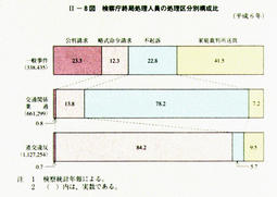 II-8図　検察庁終局処理人員の処理区分別構成比