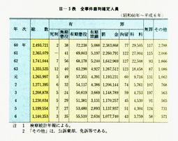 II-3表　全事件裁判確定人員