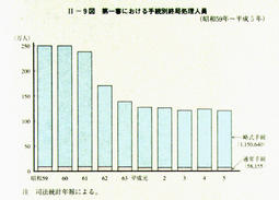 II-9図　第一審における手続別終局処理人員(昭和59年～平成5年)