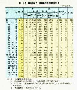 II-4表　罪名別地方・家庭裁判所終局処理人員