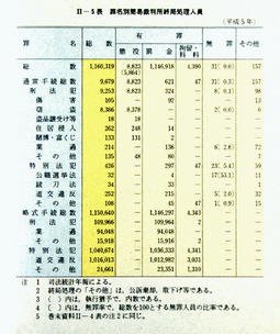 II-5表　罪名別簡易裁判所終局処理人員