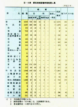 II-6表　罪名別控訴審終局処理人員