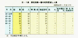 II-7表　罪名別第一審の死刑言渡し人員