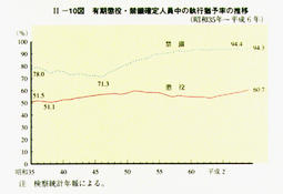 II-10図　有期懲役・禁錮確定人員中の執行猶予率の推移(昭和35年～平成6年)