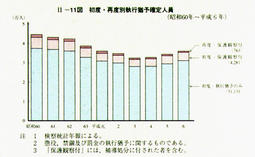 II-11図　初度・再度別執行猶予確定人員(昭和60年～平成6年)