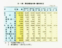 II-9表　罪名別罰金の第一審科刑状況